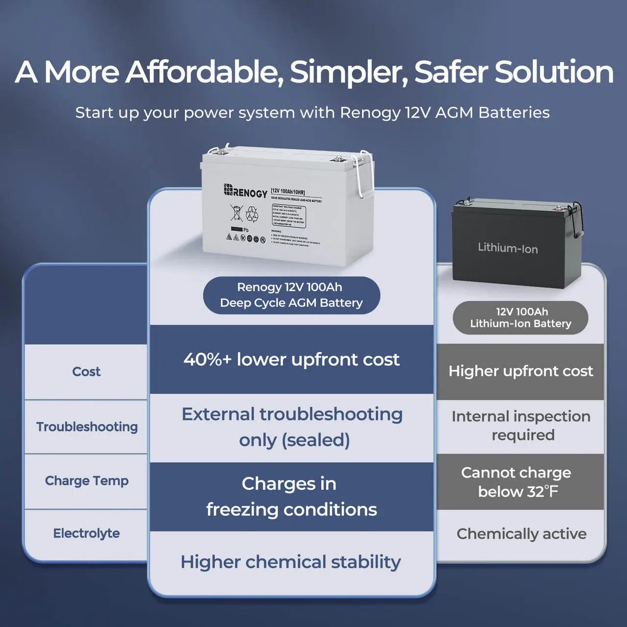 Deep Cycle AGM Battery 12 Volt 100Ah - Image 7